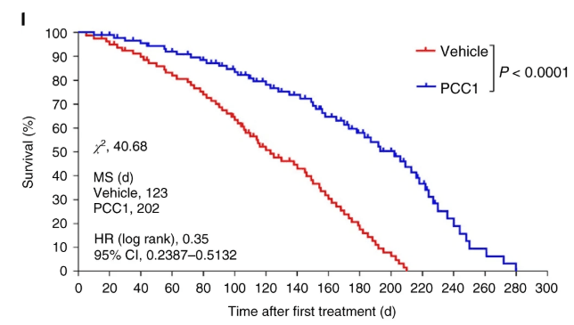 Graph showing survival curves of aged mice treated with PCC1 versus control group, demonstrating 64.2% longer median post-treatment lifespan